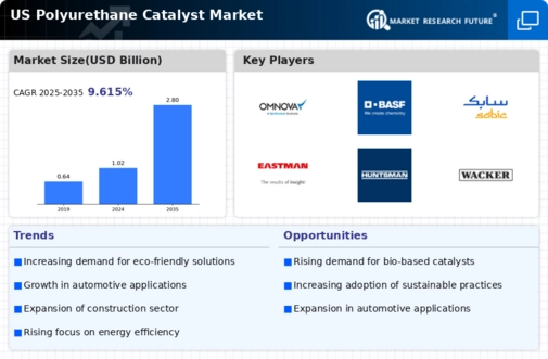 US Polyurethane Catalyst Market Infographic