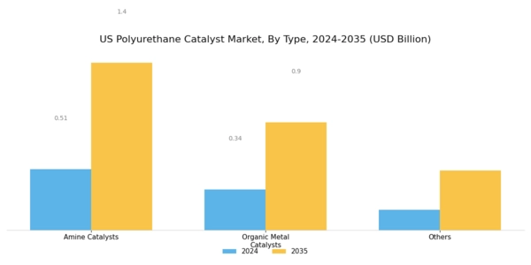 US Polyurethane Catalyst Market Segment Image 0