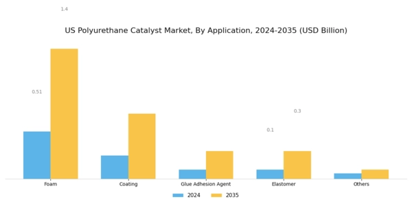 US Polyurethane Catalyst Market Segment Image 1