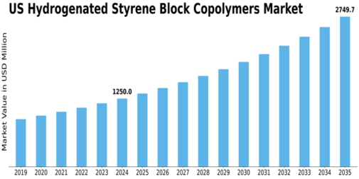 US Hydrogenated Styrene Block Copolymers Market Size