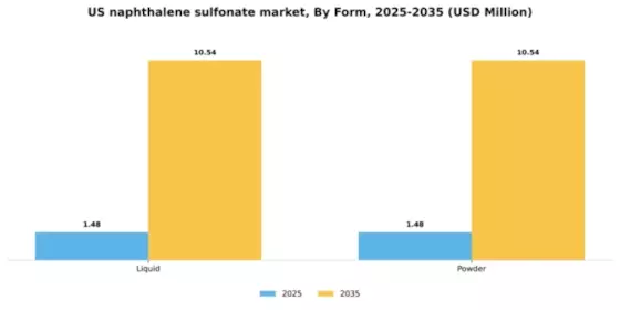 US Naphthalene Sulfonate Market Segment Image 2