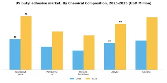 US Butyl Adhesive Market Segment Image 1