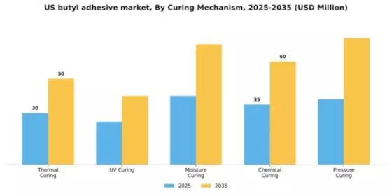 US Butyl Adhesive Market Segment Image 2