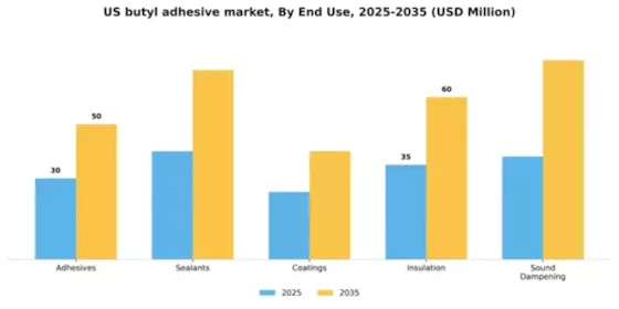 US Butyl Adhesive Market Segment Image 3