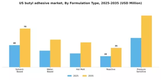 US Butyl Adhesive Market Segment Image 4