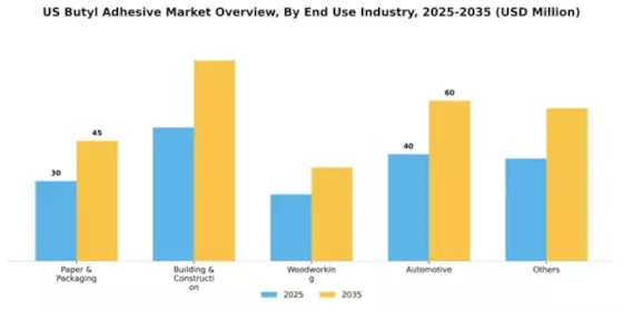 US Butyl Adhesive Market Segment Image 0