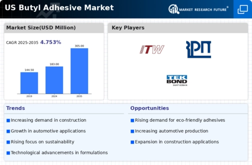 US Butyl Adhesive Market Infographic