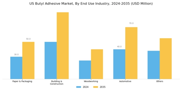 US Butyl Adhesive Market Segment Image 0