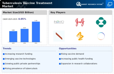 Tuberculosis Vaccine Treatment Market Infographic