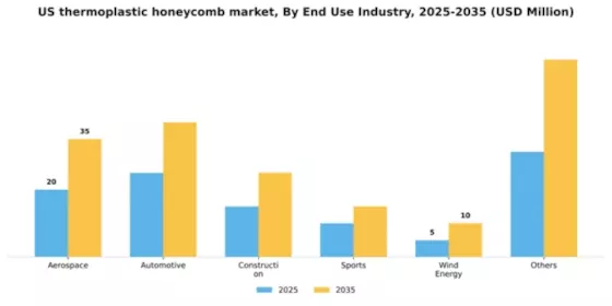 US Thermoplastic Honeycomb Market Segment Image 0
