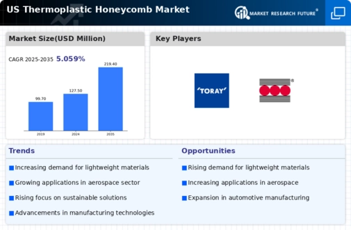 US Thermoplastic Honeycomb Market Infographic