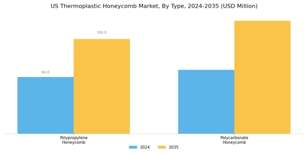 US Thermoplastic Honeycomb Market Segment Image 0