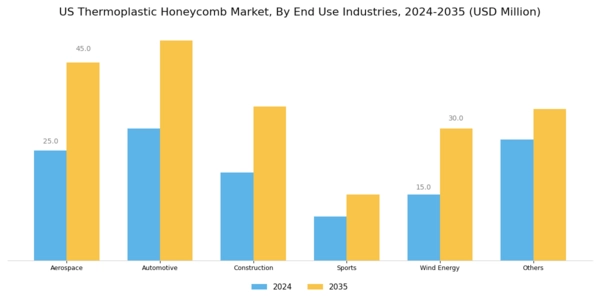 US Thermoplastic Honeycomb Market Segment Image 1