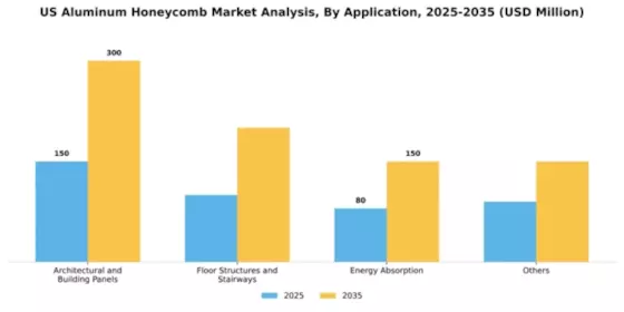 US Aluminum Honeycomb Market Segment Image 0