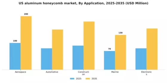 US Aluminum Honeycomb Market Segment Image 0