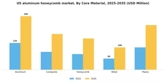 US Aluminum Honeycomb Market Segment Image 1