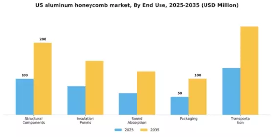 US Aluminum Honeycomb Market Segment Image 2