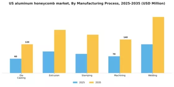 US Aluminum Honeycomb Market Segment Image 3