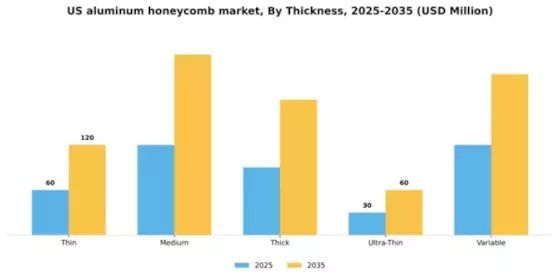 US Aluminum Honeycomb Market Segment Image 4