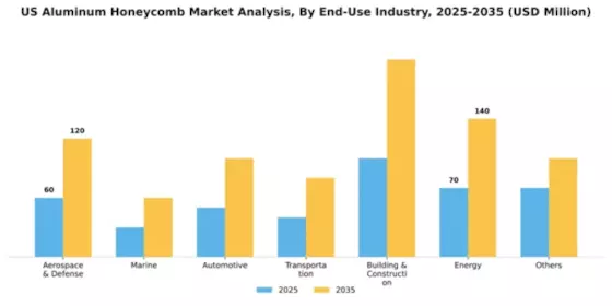 US Aluminum Honeycomb Market Segment Image 1