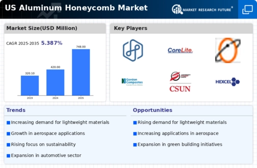 US Aluminum Honeycomb Market Infographic