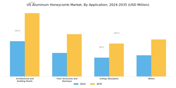 US Aluminum Honeycomb Market Segment Image 0