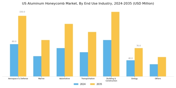 US Aluminum Honeycomb Market Segment Image 1