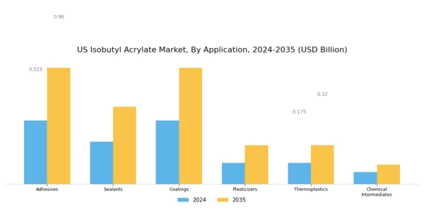 US Isobutyl Acrylate Market Segment Image 0