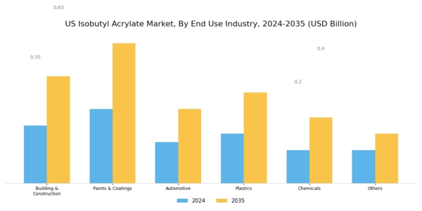 US Isobutyl Acrylate Market Segment Image 1