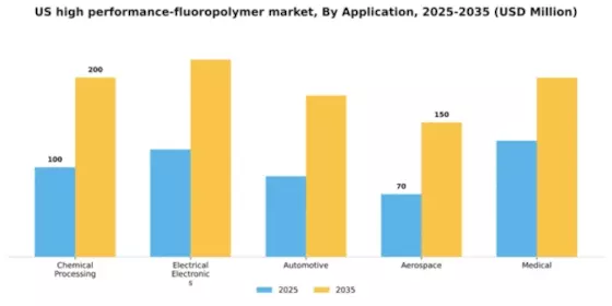 US High Performance Fluoropolymer Market Segment Image 0