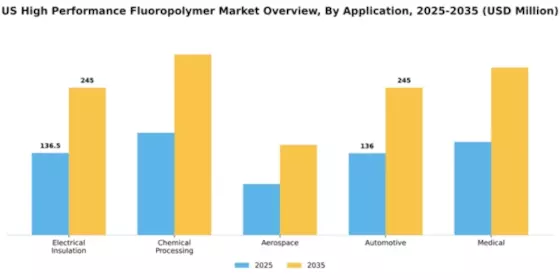 US High Performance Fluoropolymer Market Segment Image 0