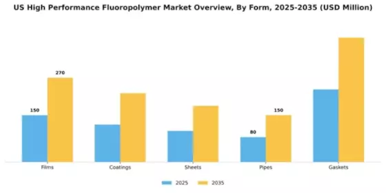 US High Performance Fluoropolymer Market Segment Image 2