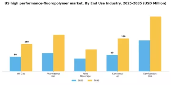 US High Performance Fluoropolymer Market Segment Image 1
