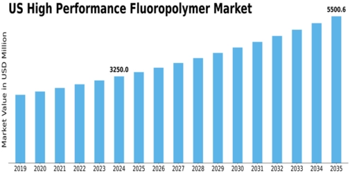 US High Performance Fluoropolymer Market Size