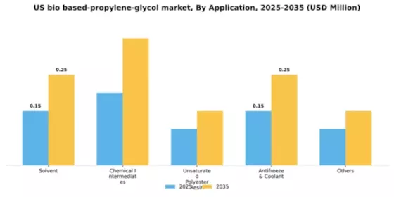 US Bio-Based Propylene Glycol Market Segment Image 0