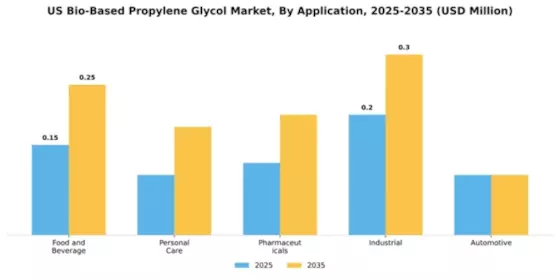 US Bio-Based Propylene Glycol Market Segment Image 0