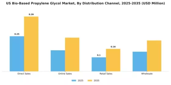 US Bio-Based Propylene Glycol Market Segment Image 1