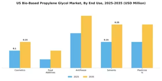 US Bio-Based Propylene Glycol Market Segment Image 2