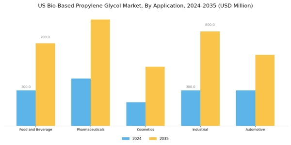 US Bio-Based Propylene Glycol Market Segment Image 0