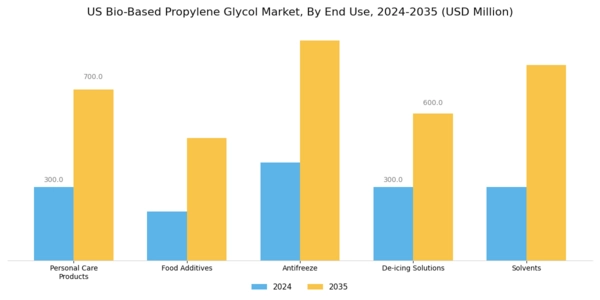 US Bio-Based Propylene Glycol Market Segment Image 1