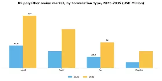 US Polyether Amine Market Segment Image 2