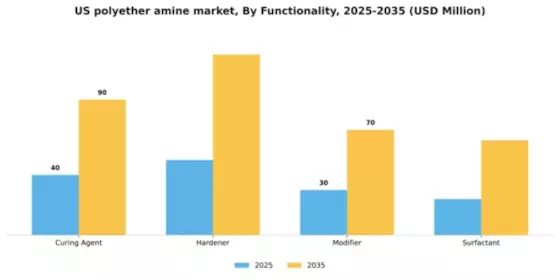 US Polyether Amine Market Segment Image 3