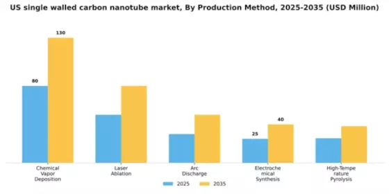 US Single Walled Carbon Nanotube Market Segment Image 3