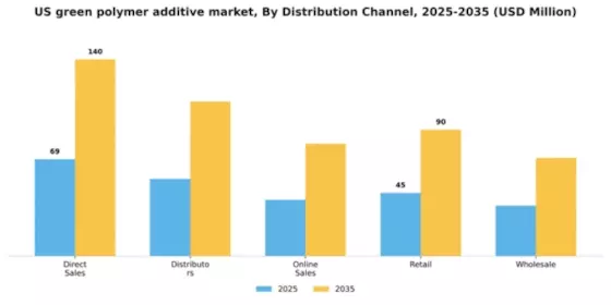 US Green Polymer Additive Market Segment Image 1