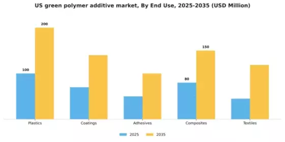 US Green Polymer Additive Market Segment Image 2