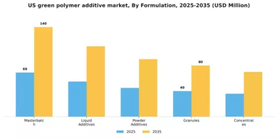 US Green Polymer Additive Market Segment Image 3