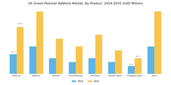 US Green Polymer Additive Market Segment Image 0