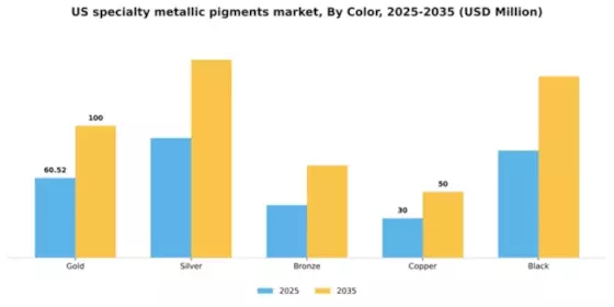 US Specialty Metallic Pigments Market Segment Image 1