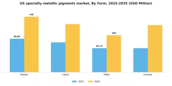 US Specialty Metallic Pigments Market Segment Image 3