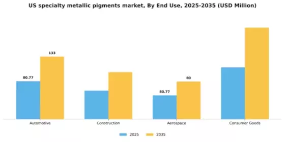 US Specialty Metallic Pigments Market Segment Image 1